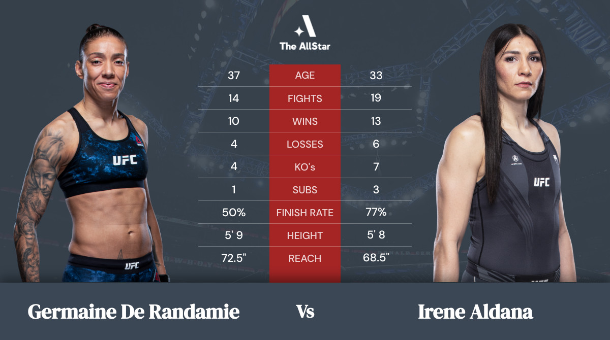 Tale of the tape: Germaine de Randamie vs Irene Aldana